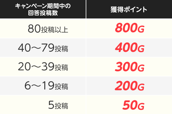 投稿数に応じてＧポイントゲット